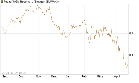 Put auf MGM Resorts Int. [J.P. Morgan Structured Products B.V.] Chart