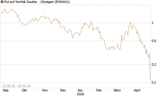 Put auf Norfolk Southern [J.P. Morgan Structured Products B.V.] Chart