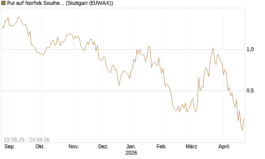 Put auf Norfolk Southern [J.P. Morgan Structured Products B.V.] Chart