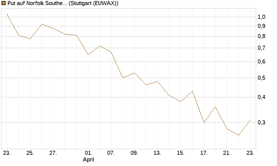 Put auf Norfolk Southern [J.P. Morgan Structured Products B.V.] Chart