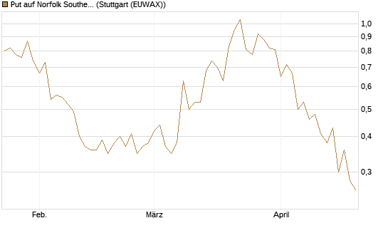 Put auf Norfolk Southern [J.P. Morgan Structured Products B.V.] Chart