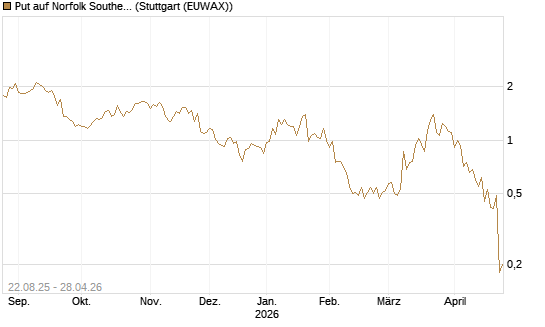 Put auf Norfolk Southern [J.P. Morgan Structured Products B.V.] Chart