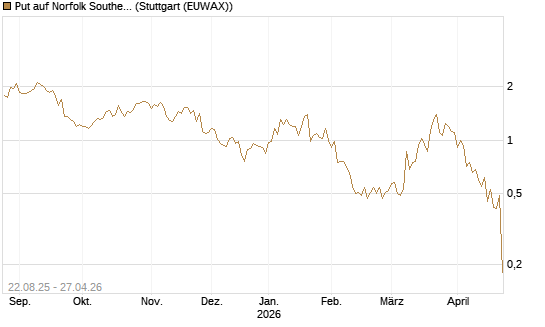 Put auf Norfolk Southern [J.P. Morgan Structured Products B.V.] Chart
