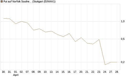Put auf Norfolk Southern [J.P. Morgan Structured Products B.V.] Chart