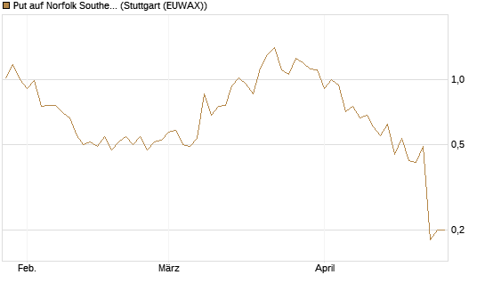 Put auf Norfolk Southern [J.P. Morgan Structured Products B.V.] Chart