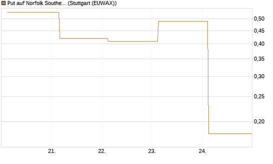 Put auf Norfolk Southern [J.P. Morgan Structured Products B.V.] Chart