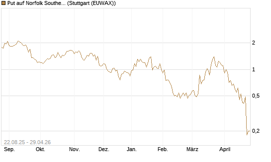 Put auf Norfolk Southern [J.P. Morgan Structured Products B.V.] Chart