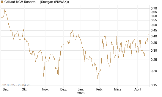 Call auf MGM Resorts Int. [J.P. Morgan Structured Products B.V.] Chart