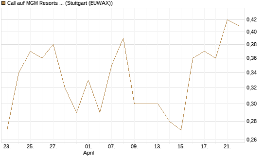Call auf MGM Resorts Int. [J.P. Morgan Structured Products B.V.] Chart