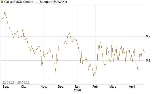 Call auf MGM Resorts Int. [J.P. Morgan Structured Products B.V.] Chart