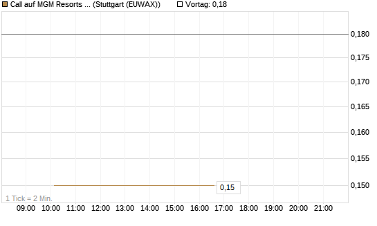 Call auf MGM Resorts Int. [J.P. Morgan Structured Products B.V.] Chart