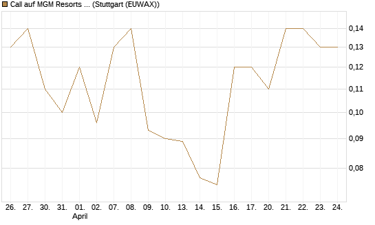 Call auf MGM Resorts Int. [J.P. Morgan Structured Products B.V.] Chart