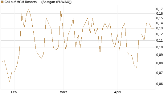 Call auf MGM Resorts Int. [J.P. Morgan Structured Products B.V.] Chart