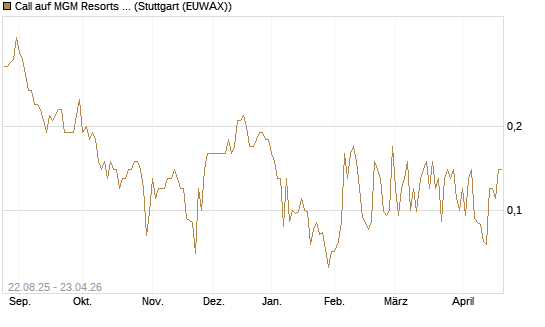 Call auf MGM Resorts Int. [J.P. Morgan Structured Products B.V.] Chart