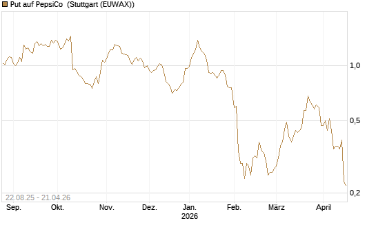 Put auf PepsiCo [J.P. Morgan Structured Products B.V.] Chart