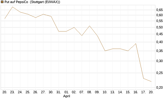 Put auf PepsiCo [J.P. Morgan Structured Products B.V.] Chart