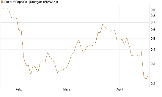 Put auf PepsiCo [J.P. Morgan Structured Products B.V.] Chart