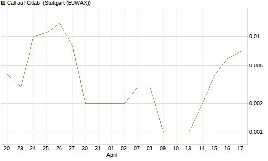 Call auf Gitlab [J.P. Morgan Structured Products B.V.] Chart