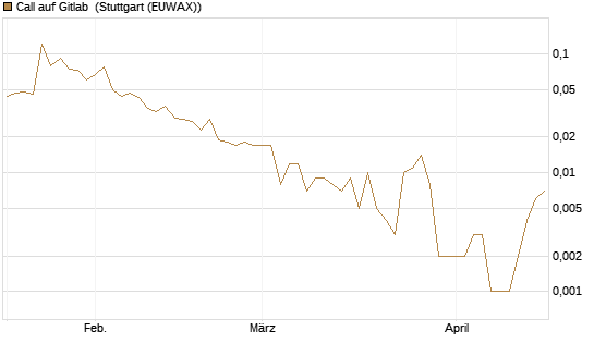Call auf Gitlab [J.P. Morgan Structured Products B.V.] Chart