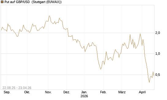 Put auf GBP/USD [J.P. Morgan Structured Products B.V.] Chart