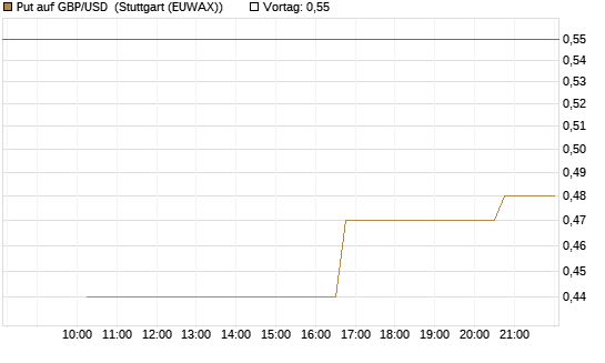 Put auf GBP/USD [J.P. Morgan Structured Products B.V.] Chart