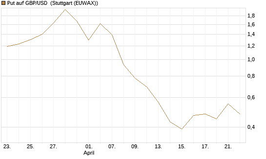 Put auf GBP/USD [J.P. Morgan Structured Products B.V.] Chart