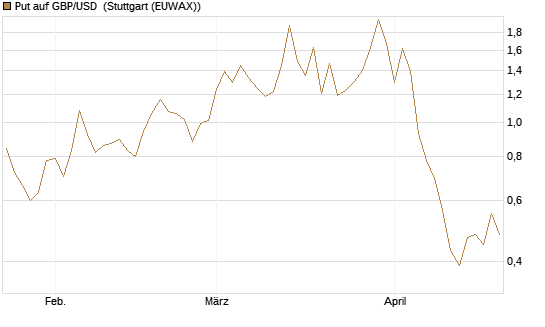 Put auf GBP/USD [J.P. Morgan Structured Products B.V.] Chart