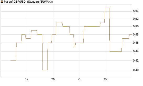 Put auf GBP/USD [J.P. Morgan Structured Products B.V.] Chart