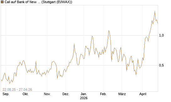 Call auf Bank of New York [J.P. Morgan Structured Products B.V.] Chart