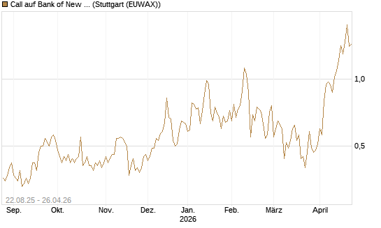 Call auf Bank of New York [J.P. Morgan Structured Products B.V.] Chart