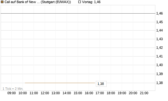Call auf Bank of New York [J.P. Morgan Structured Products B.V.] Chart