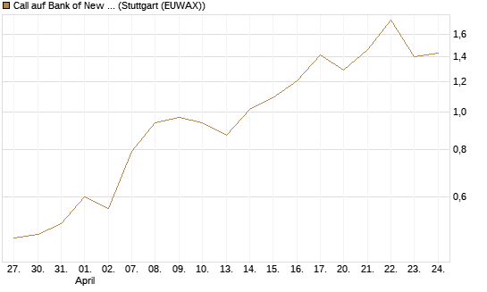 Call auf Bank of New York [J.P. Morgan Structured Products B.V.] Chart