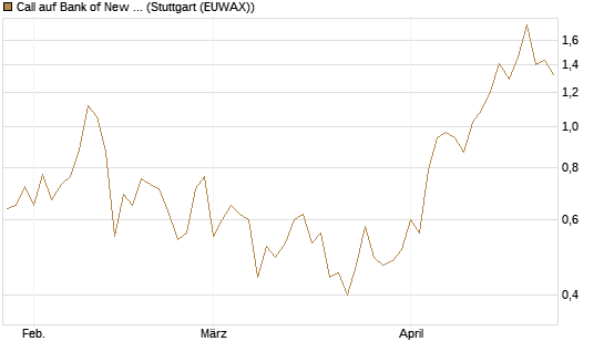 Call auf Bank of New York [J.P. Morgan Structured Products B.V.] Chart