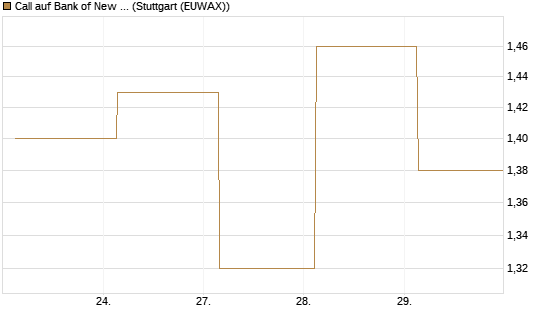 Call auf Bank of New York [J.P. Morgan Structured Products B.V.] Chart