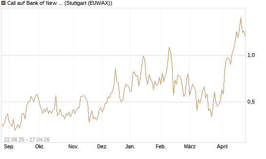 Call auf Bank of New York [J.P. Morgan Structured Products B.V.] Chart