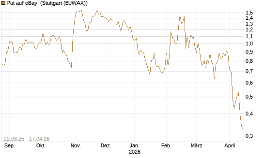 Put auf eBay [J.P. Morgan Structured Products B.V.] Chart