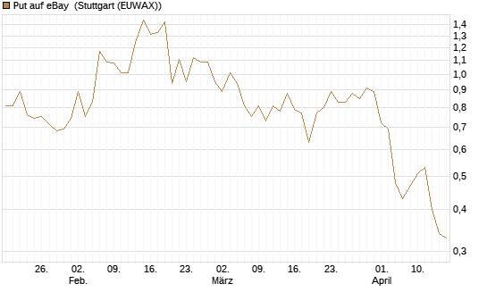 Put auf eBay [J.P. Morgan Structured Products B.V.] Chart