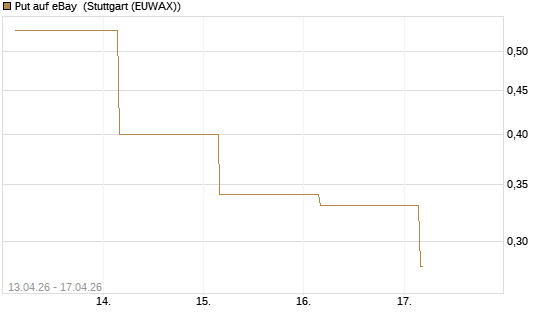 Put auf eBay [J.P. Morgan Structured Products B.V.] Chart