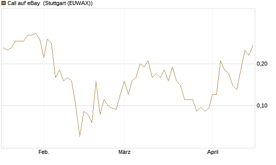 Call auf eBay [J.P. Morgan Structured Products B.V.] Chart