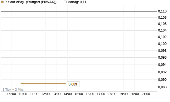 Put auf eBay [J.P. Morgan Structured Products B.V.] Chart