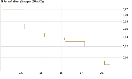 Put auf eBay [J.P. Morgan Structured Products B.V.] Chart