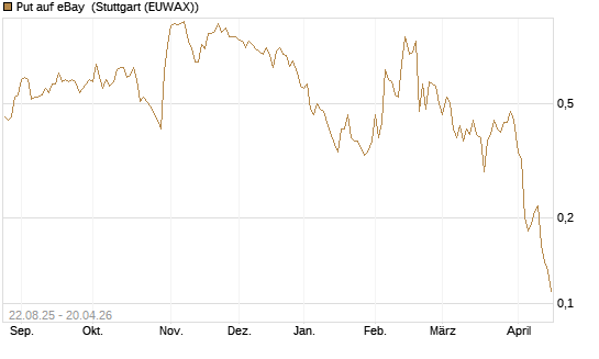 Put auf eBay [J.P. Morgan Structured Products B.V.] Chart