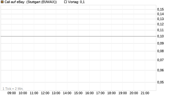 Call auf eBay [J.P. Morgan Structured Products B.V.] Chart