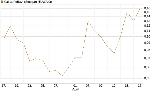 Call auf eBay [J.P. Morgan Structured Products B.V.] Chart