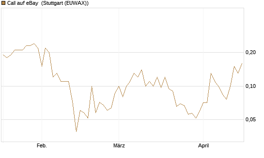 Call auf eBay [J.P. Morgan Structured Products B.V.] Chart