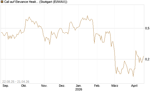 Call auf Elevance Health [J.P. Morgan Structured Products B.V.] Chart