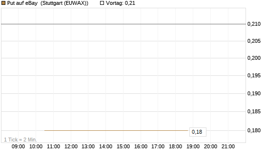 Put auf eBay [J.P. Morgan Structured Products B.V.] Chart