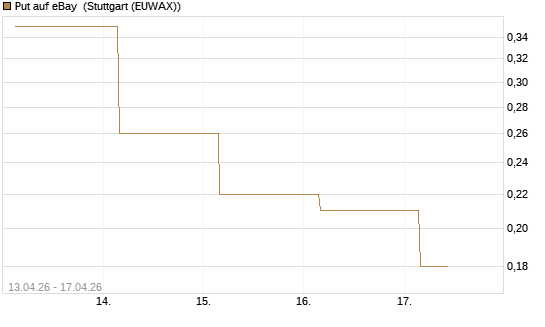 Put auf eBay [J.P. Morgan Structured Products B.V.] Chart