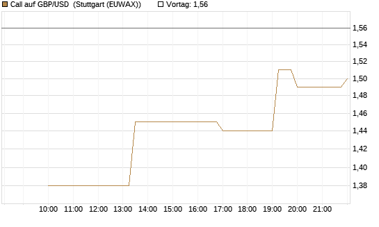 Call auf GBP/USD [J.P. Morgan Structured Products B.V.] Chart