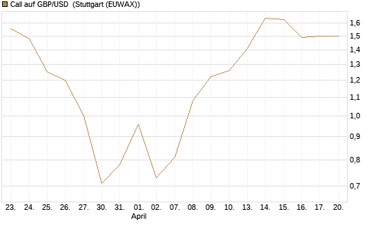 Call auf GBP/USD [J.P. Morgan Structured Products B.V.] Chart